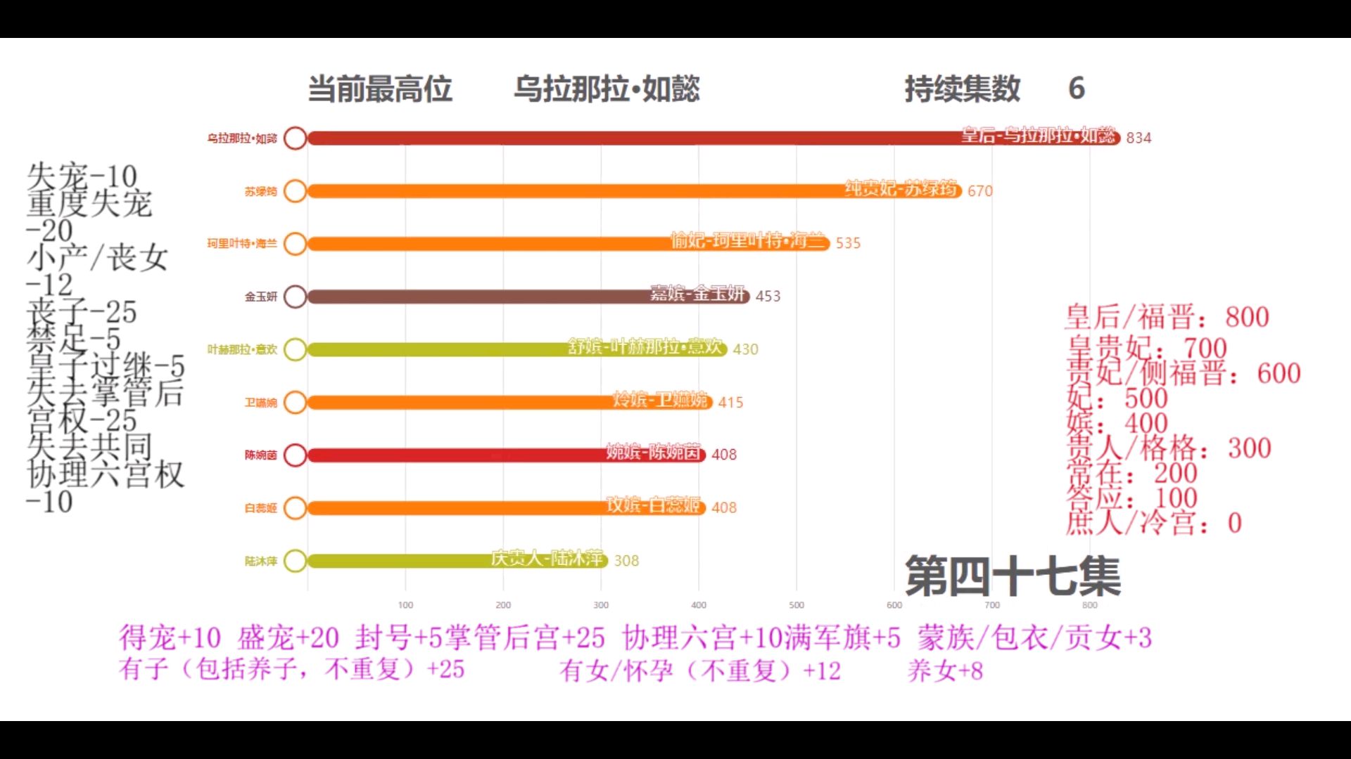 【数据可视化】《如懿传》后宫妃嫔等级变化